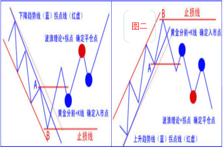 趋势交易者在交易过程中要经历哪些过程
