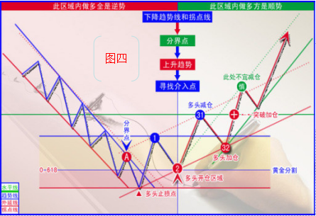 趋势交易者在交易过程中要经历哪些过程