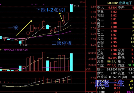 投资中常被忽视的盈利模式神奇二浪涨停战法