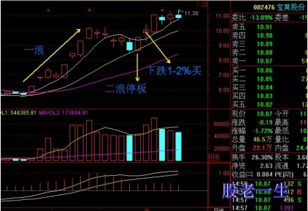 投资中常被忽视的盈利模式神奇二浪涨停战法