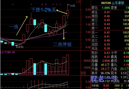 投资中常被忽视的盈利模式神奇二浪涨停战法