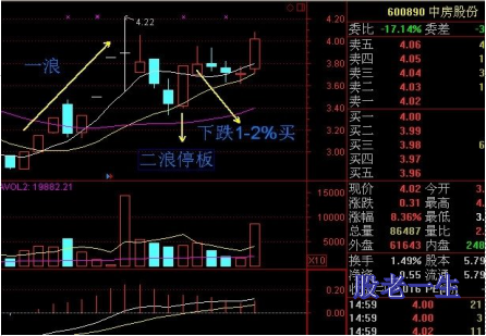 投资中常被忽视的盈利模式神奇二浪涨停战法