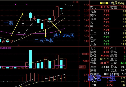 投资中常被忽视的盈利模式神奇二浪涨停战法