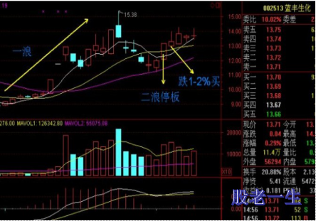 投资中常被忽视的盈利模式神奇二浪涨停战法