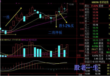 投资中常被忽视的盈利模式神奇二浪涨停战法