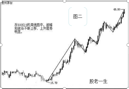 趋势理论概述趋势理论是技术分析的精髓