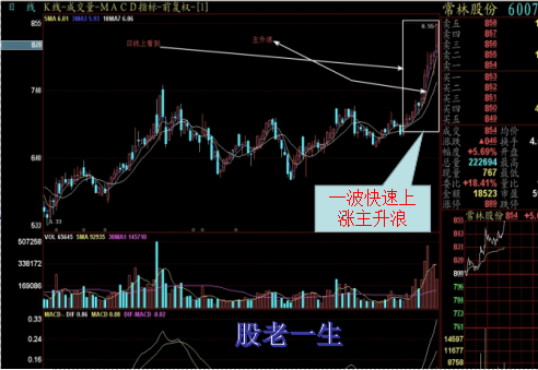 如何从月线上寻找让利润奔跑的股票