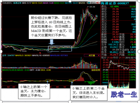 运用周线MACD