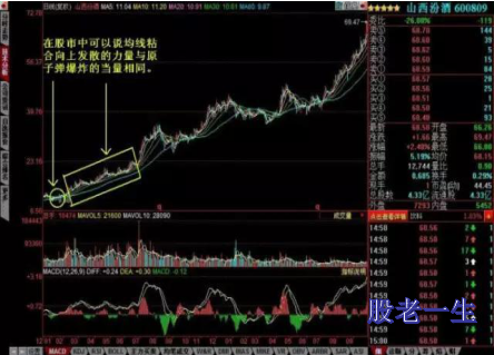 均线藏有哪些赚钱的秘密?