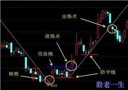 如何利用三条趋势线掌握持股条件