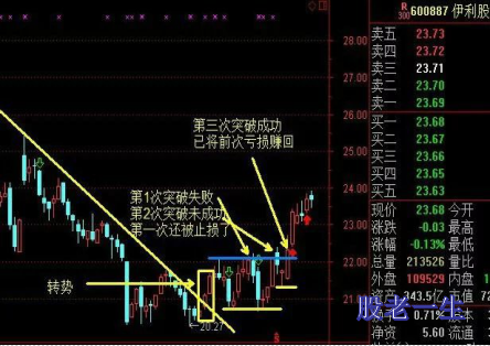 如何利用三条趋势线掌握持股条件