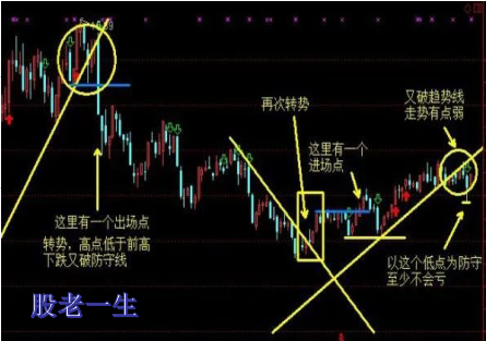 如何利用三条趋势线掌握持股条件