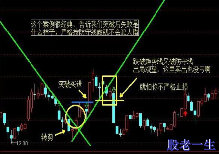 如何利用三条趋势线掌握持股条件