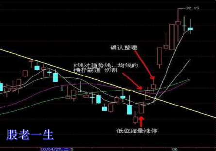 行情的拐点是否出现如何判断