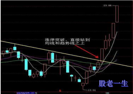 行情的拐点是否出现如何判断