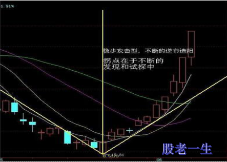 行情的拐点是否出现如何判断