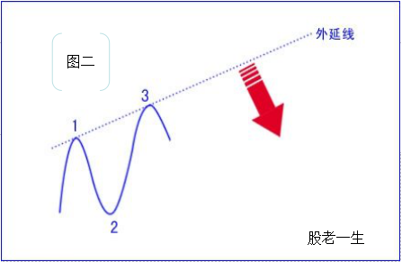 如何绘制拐点线绘制拐点线的原则