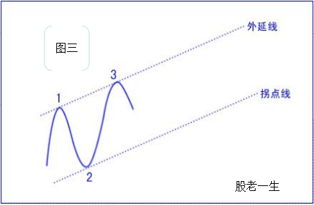 如何绘制拐点线绘制拐点线的原则