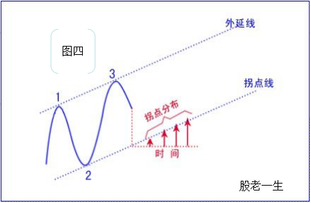 如何绘制拐点线绘制拐点线的原则