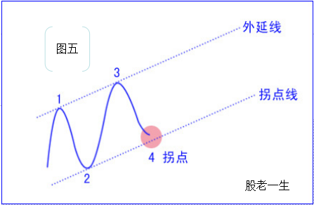 如何绘制拐点线绘制拐点线的原则