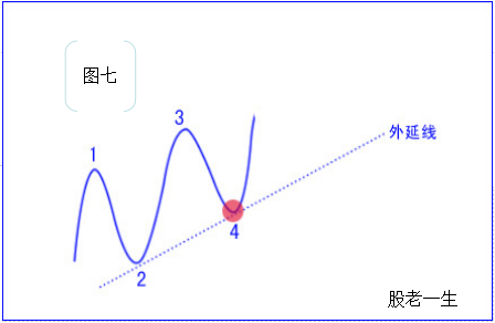 如何绘制拐点线绘制拐点线的原则