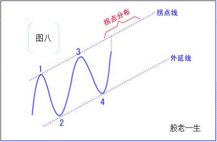 如何绘制拐点线绘制拐点线的原则
