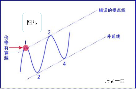 如何绘制拐点线绘制拐点线的原则