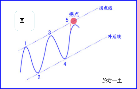 如何绘制拐点线绘制拐点线的原则