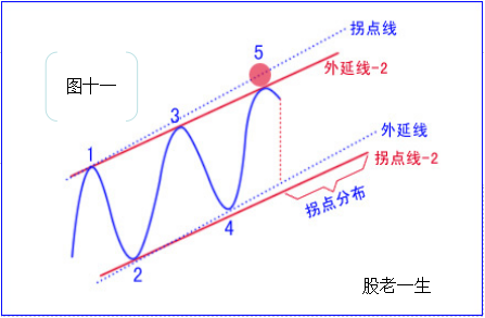 如何绘制拐点线绘制拐点线的原则