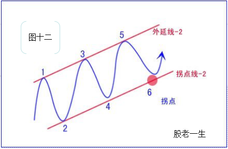 如何绘制拐点线绘制拐点线的原则
