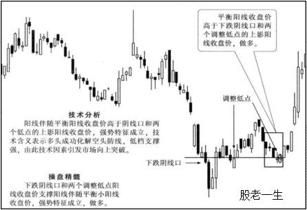 K线操盘精髓让你在股市中所向披