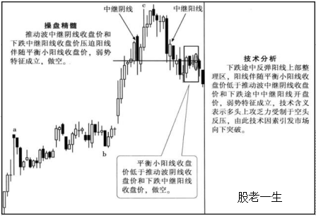 K线操盘精髓让你在股市中所向披