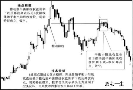 K线操盘精髓让你在股市中所向披