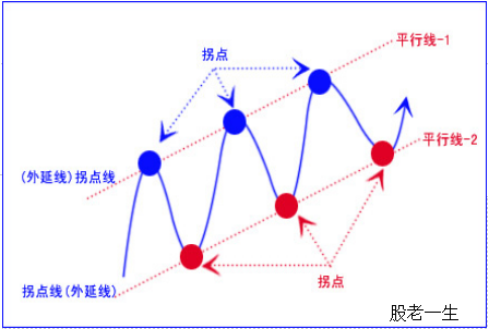 趋势中拐点和拐点线的理论与实际应用