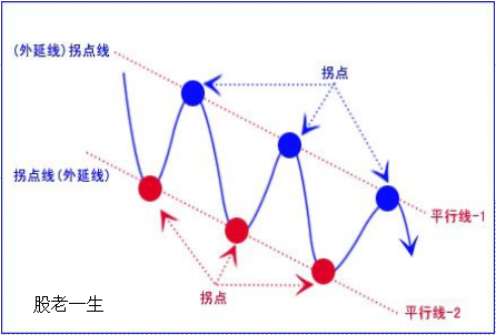 趋势中拐点和拐点线的理论与实际应用