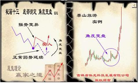 炒股制胜法宝