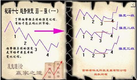 炒股制胜法宝