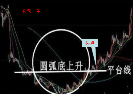 如何抓住上升途中的比较经典的技术买点