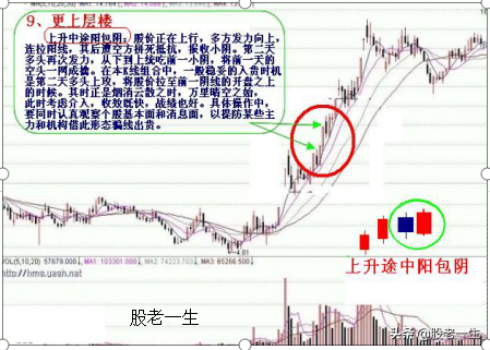 遇到就不要错过的助涨K线组合