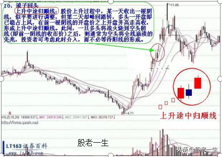 遇到就不要错过的助涨K线组合