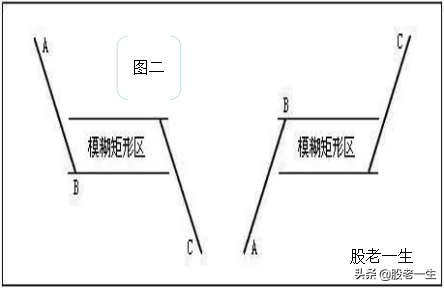 缠论中枢在股价涨跌过程中扮演那些角色