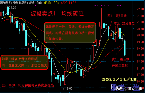 准确使用技术指标