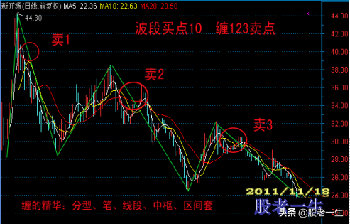 准确使用技术指标