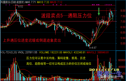 准确使用技术指标