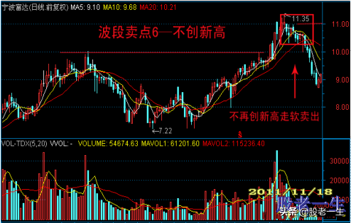准确使用技术指标