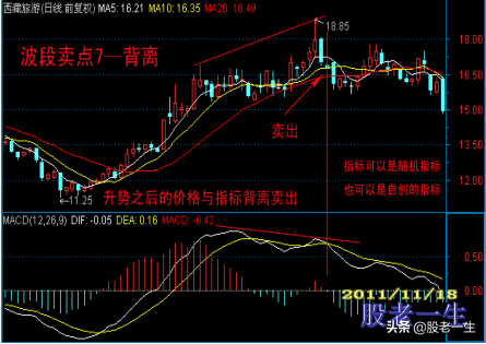 准确使用技术指标