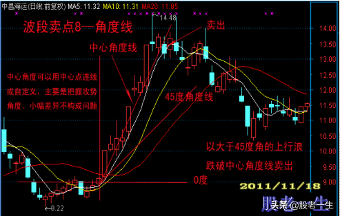 准确使用技术指标