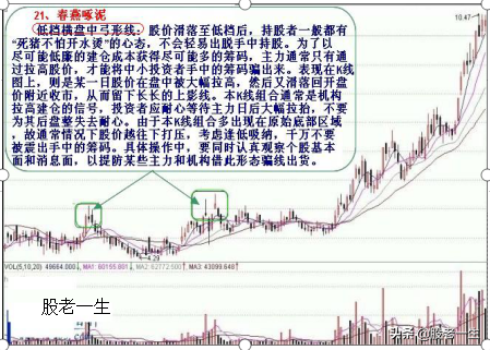 炒股不可错过的底部助涨K线组合