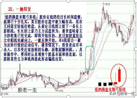 炒股不可错过的底部助涨K线组合