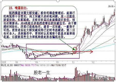 炒股不可错过的底部助涨K线组合
